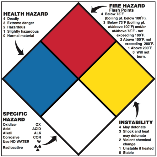 Nfpa Hazard Alert Label 15 X 15 Self Stick Vinyl Preprinted Icc