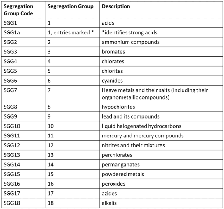 Segregating Dangerous Goods under the IMDG Code | Help Center | ICC ...