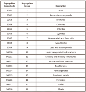 Segregating Dangerous Goods under the IMDG Code | Help Center | ICC ...